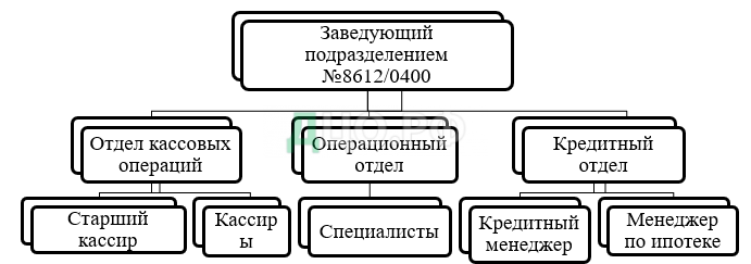 Дипломная работа: Кредитование малого предпринимательства в коммерческом банке